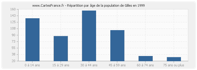 Répartition par âge de la population de Gilles en 1999