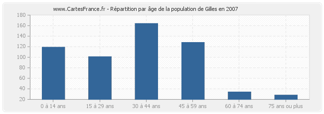 Répartition par âge de la population de Gilles en 2007