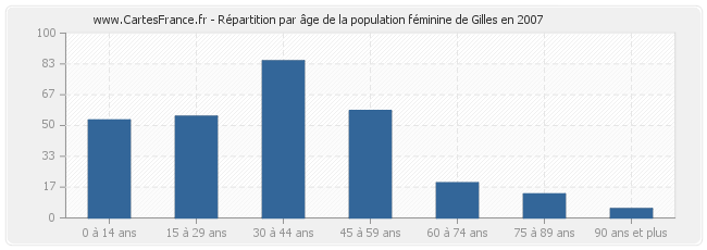 Répartition par âge de la population féminine de Gilles en 2007