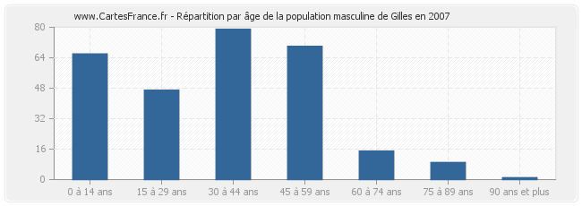 Répartition par âge de la population masculine de Gilles en 2007