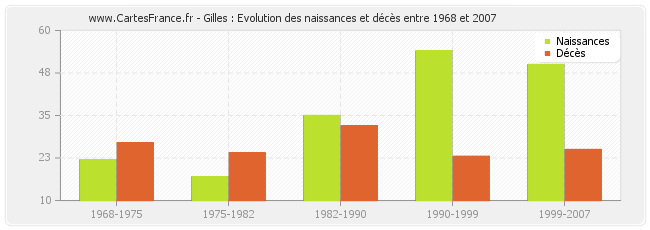 Gilles : Evolution des naissances et décès entre 1968 et 2007