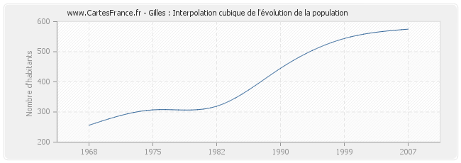 Gilles : Interpolation cubique de l'évolution de la population