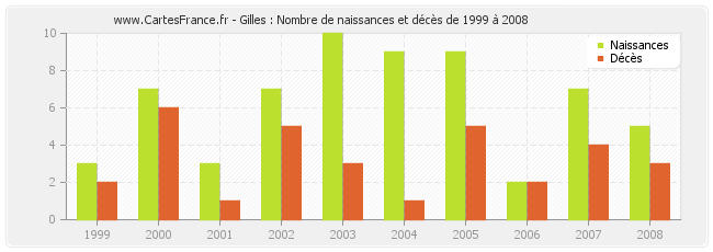 Gilles : Nombre de naissances et décès de 1999 à 2008