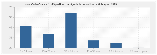 Répartition par âge de la population de Gohory en 1999