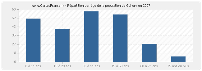 Répartition par âge de la population de Gohory en 2007