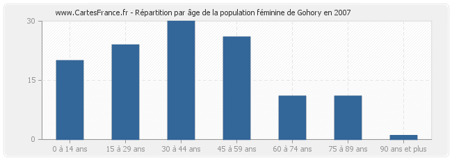 Répartition par âge de la population féminine de Gohory en 2007