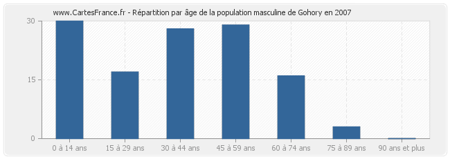 Répartition par âge de la population masculine de Gohory en 2007