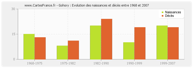 Gohory : Evolution des naissances et décès entre 1968 et 2007