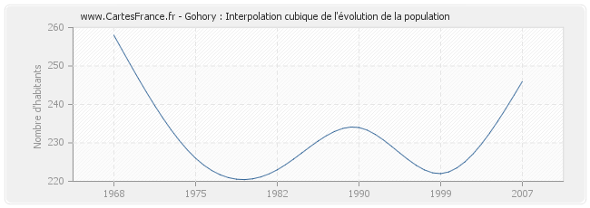 Gohory : Interpolation cubique de l'évolution de la population