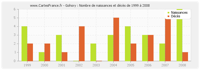 Gohory : Nombre de naissances et décès de 1999 à 2008