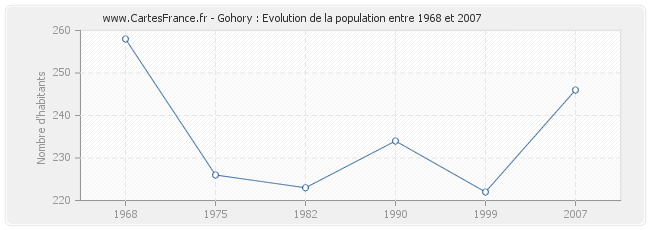 Population Gohory