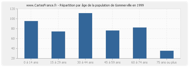 Répartition par âge de la population de Gommerville en 1999