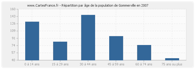 Répartition par âge de la population de Gommerville en 2007
