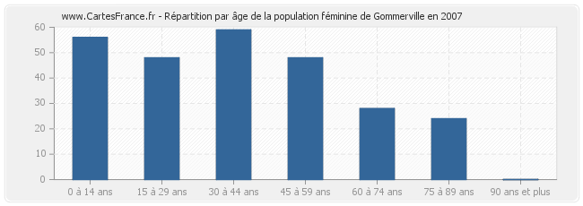 Répartition par âge de la population féminine de Gommerville en 2007