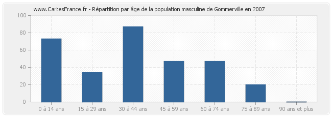 Répartition par âge de la population masculine de Gommerville en 2007