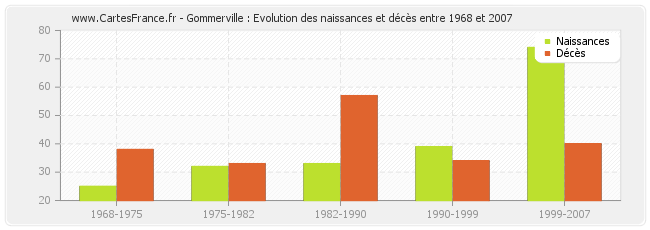 Gommerville : Evolution des naissances et décès entre 1968 et 2007