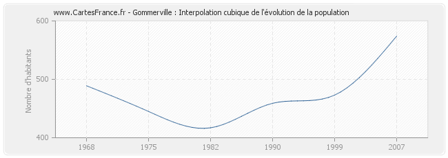Gommerville : Interpolation cubique de l'évolution de la population