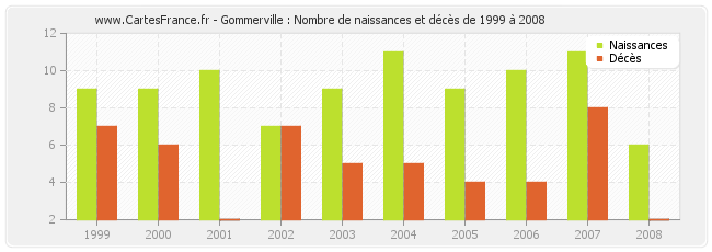 Gommerville : Nombre de naissances et décès de 1999 à 2008