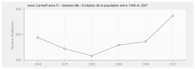 Population Gommerville