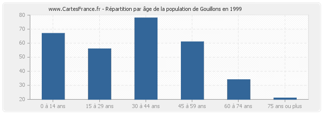 Répartition par âge de la population de Gouillons en 1999