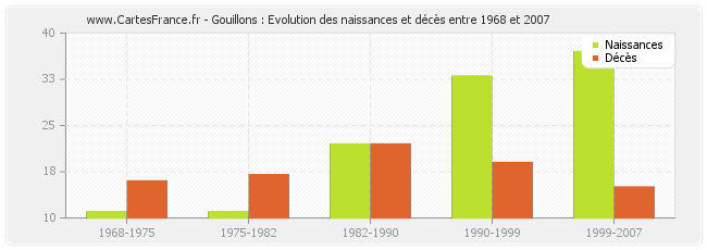 Gouillons : Evolution des naissances et décès entre 1968 et 2007