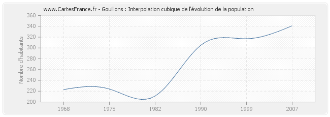 Gouillons : Interpolation cubique de l'évolution de la population