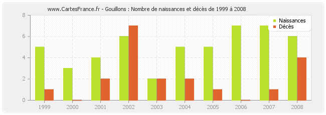 Gouillons : Nombre de naissances et décès de 1999 à 2008