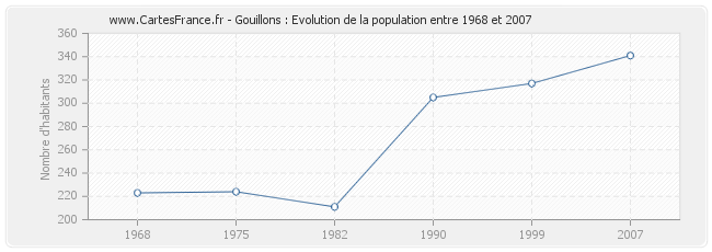 Population Gouillons