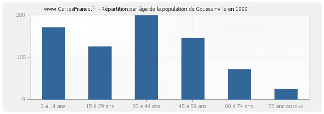 Répartition par âge de la population de Goussainville en 1999