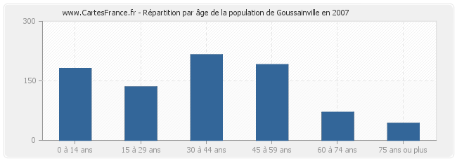 Répartition par âge de la population de Goussainville en 2007
