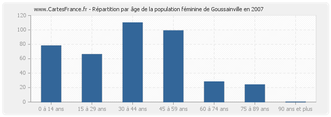 Répartition par âge de la population féminine de Goussainville en 2007