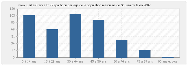 Répartition par âge de la population masculine de Goussainville en 2007