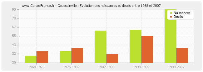 Goussainville : Evolution des naissances et décès entre 1968 et 2007