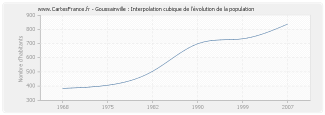 Goussainville : Interpolation cubique de l'évolution de la population