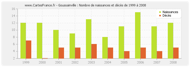 Goussainville : Nombre de naissances et décès de 1999 à 2008