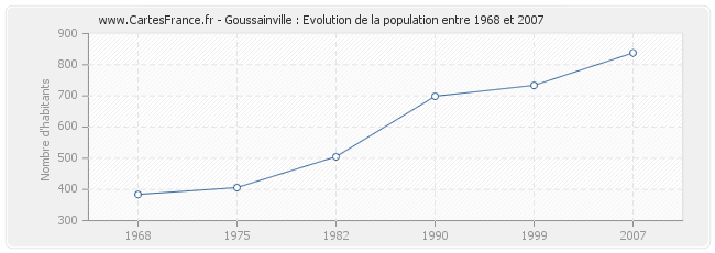 Population Goussainville