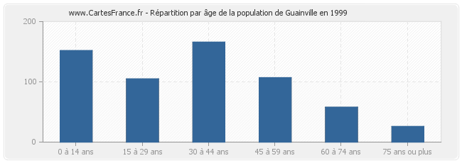 Répartition par âge de la population de Guainville en 1999