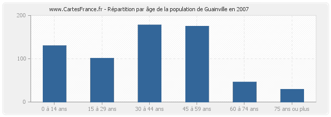 Répartition par âge de la population de Guainville en 2007