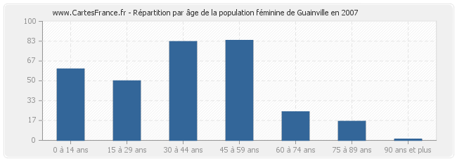 Répartition par âge de la population féminine de Guainville en 2007