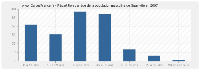 Répartition par âge de la population masculine de Guainville en 2007