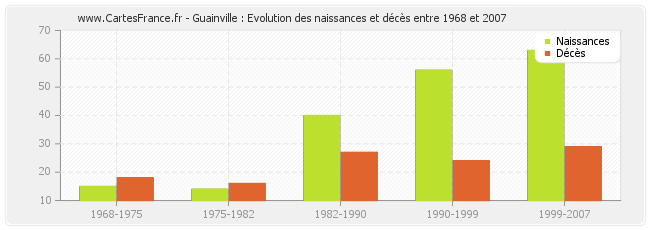 Guainville : Evolution des naissances et décès entre 1968 et 2007