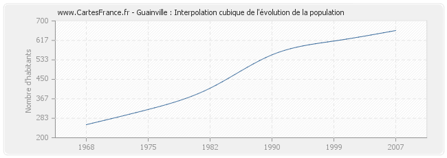 Guainville : Interpolation cubique de l'évolution de la population
