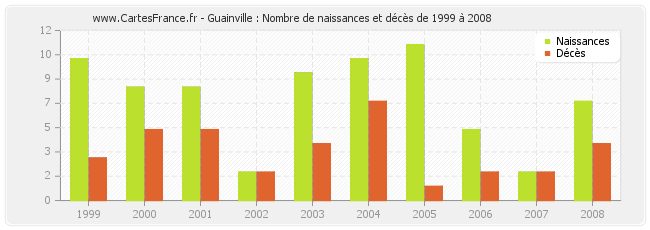 Guainville : Nombre de naissances et décès de 1999 à 2008