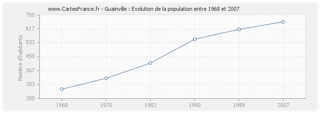 Population Guainville