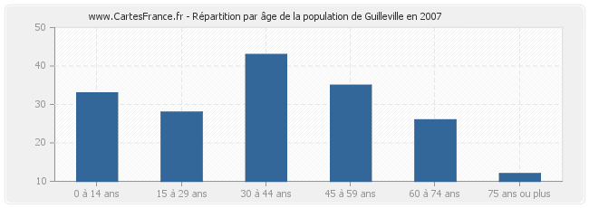 Répartition par âge de la population de Guilleville en 2007