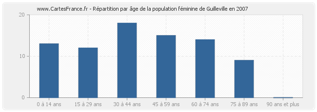 Répartition par âge de la population féminine de Guilleville en 2007