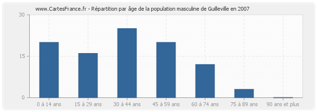 Répartition par âge de la population masculine de Guilleville en 2007