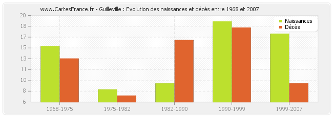 Guilleville : Evolution des naissances et décès entre 1968 et 2007