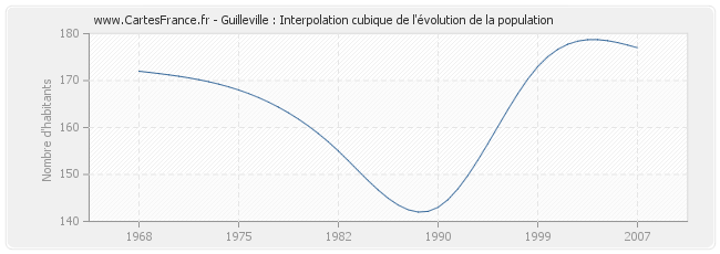 Guilleville : Interpolation cubique de l'évolution de la population