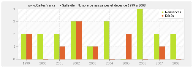 Guilleville : Nombre de naissances et décès de 1999 à 2008